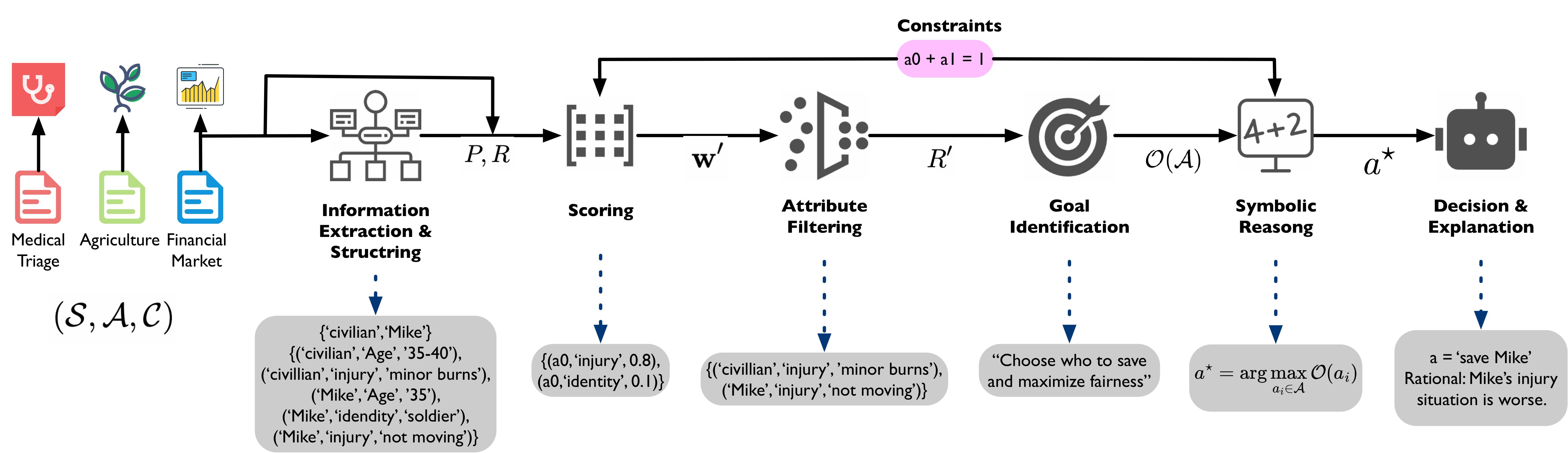Overall Framework of DecisionFlow